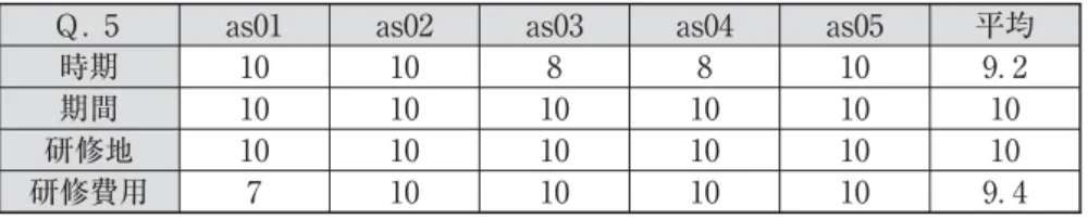 表 ：時期、期間、研修地、研修費用に関する参加者別 段階評価 Ｑ． as as as as as 平均 時期 ． 期間 研修地 研修費用 ． 表 ：後輩への勧誘に関する参加者別 段階評価 Ｑ． as as as as as 平均 後輩へ勧誘 ． た。だが、長期休暇中は先方の都合を考えると実施は難しいだろう（「 ．研修先への波及効果」参照）。研修費用はより安ければよいとの意見が as から寄せられていた。見積資料によると「航空券」「国内交通費」「現地滞在費」など概算 万 千円だったが、大学からの補助を受け、ま