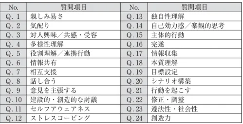 表 ：「基礎力ポートフォリオ」質問項目 No. 質問項目 No. 質問項目 Ｑ． 親しみ易さ Ｑ． 独自性理解 Ｑ． 気配り Ｑ． 自己効力感／楽観的思考 Ｑ． 対人興味／共感・受容 Ｑ． 主体的行動 Ｑ． 多様性理解 Ｑ． 完遂 Ｑ． 役割理解／連携行動 Ｑ． 情報収集 Ｑ． 情報共有 Ｑ． 本質理解 Ｑ． 相互支援 Ｑ． 目標設定 Ｑ． 話し合う Ｑ． シナリオ構築 Ｑ． 意見を主張する Ｑ． 行動を起こす Ｑ． 建設的・創造的な討議 Ｑ． 修正・調整 Ｑ． セルフアウェアネス Ｑ． 遵法性・社会性 Ｑ