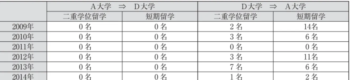 表 ：Ａ大学−Ｄ大学間の留学実績 Ａ大学 ⇒ Ｄ大学 Ｄ大学 ⇒ Ａ大学 二重学位留学 短期留学 二重学位留学 短期留学 年 名 名 名 名 年 名 名 名 名 年 名 名 名 名 年 名 名 名 名 年 名 名 名 名 年 名 名 名 名同年 月にはＡ大学から at氏と at 氏がＤ大学を訪問し、直接協力を要請している（資料 の出張計画が実行されたもの）。この時の協議による成果は、出張報告文書（資料 ）の中で次のように紹介されている。資料 ：出張報告文書（抜粋）海外インターンシップについては当方からの提案