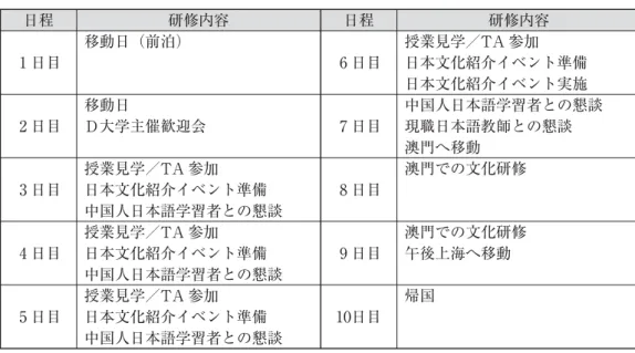 表 ：研修日程 日程 研修内容 日程 研修内容 日目 移動日（前泊） 日目 授業見学／TA 参加 日本文化紹介イベント準備 日本文化紹介イベント実施 日目 移動日 Ｄ大学主催歓迎会 日目 中国人日本語学習者との懇談現職日本語教師との懇談 澳門へ移動 日目 授業見学／TA 参加 日本文化紹介イベント準備 中国人日本語学習者との懇談 日目 澳門での文化研修 日目 授業見学／TA 参加 日本文化紹介イベント準備 中国人日本語学習者との懇談 日目 澳門での文化研修午後上海へ移動 日目 授業見学／TA 参加 日本文化