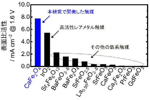 図 4. CaFe 2 O 4 とその他の鉄系触媒およびレアメタル触媒との活性比較  ●今後の展開  本研究で開発した CaFe 2 O 4 は、非常に安価、低環境負荷、合成容易、そして触 媒として高性能という多くの利点を有しており、風力・太陽光などの再生可能エ ネルギーによる水素製造に用いる水電解用電極触媒としての応用が期待される。 今回使用した鉄とカルシウムは、クラーク数（用語 16）がそれぞれ 4 位と 5 位 で、地球上に豊富に存在し極めて安価なため、水電解技術の低コスト化が期待で きる。実際に、市