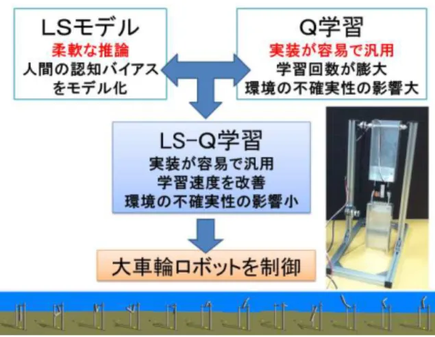table 基 い 行動遥択 行う C-table   greedy 行動