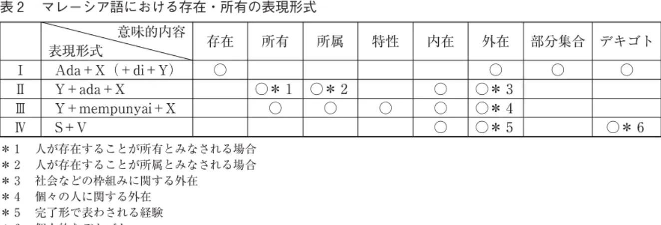 表 マレーシア語における存在・所有の表現形式 意味的内容 表現形式 存在 所有 所属 特性 内在 外在 部分集合 デキゴト Ⅰ Ada＋X（＋di＋Y） ○ ○ ○ ○ Ⅱ Y＋ada＋X ○＊ ○＊ ○ ○＊ Ⅲ Y＋mempunyai＋X ○ ○ ○ ○ ○＊ Ⅳ S＋V ○ ○＊ ○＊ ＊ 人が存在することが所有とみなされる場合 ＊ 人が存在することが所属とみなされる場合 ＊ 社会などの枠組みに関する外在 ＊ 個々の人に関する外在 ＊ 完了形で表わされる経験 ＊ 個人的なデキゴト〈S＋V〉