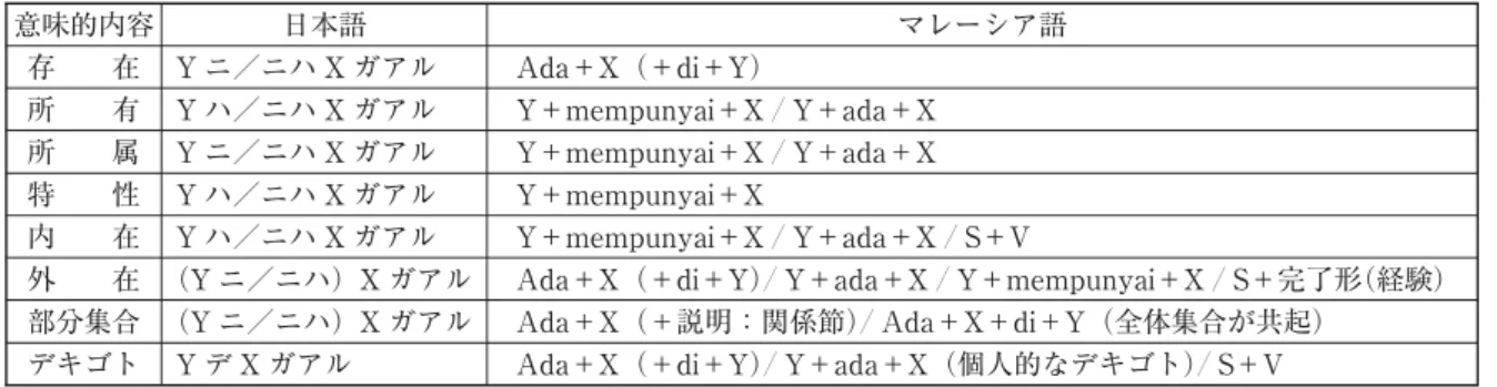 表 日本語とマレーシア語における存在・所有の表現形式 意味的内容 日本語 マレーシア語 存 在 Y ニ／ニハ X ガアル Ada＋X（＋di＋Y） 所 有 Y ハ／ニハ X ガアル Y＋mempunyai＋X ／ Y＋ada＋X 所 属 Y ニ／ニハ X ガアル Y＋mempunyai＋X ／ Y＋ada＋X 特 性 Y ハ／ニハ X ガアル Y＋mempunyai＋X 内 在 Y ハ／ニハ X ガアル Y＋mempunyai＋X ／ Y＋ada＋X ／ S＋V