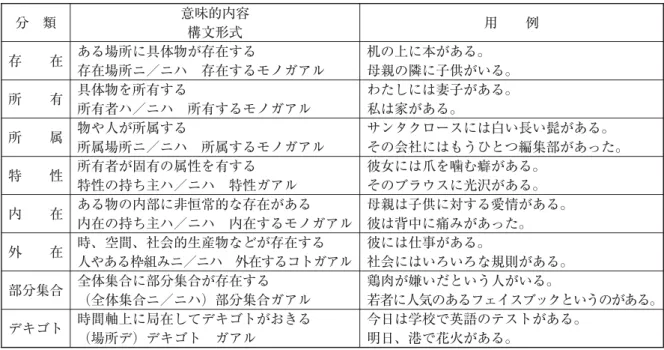 表 日本語における存在・所有の表現形式と用例 分 類 意味的内容 構文形式 用 例 存 在 ある場所に具体物が存在する 存在場所ニ／ニハ 存在するモノガアル 机の上に本がある。 母親の隣に子供がいる。 所 有 具体物を所有する 所有者ハ／ニハ 所有するモノガアル わたしには妻子がある。私は家がある。 所 属 物や人が所属する 所属場所ニ／ニハ 所属するモノガアル サンタクロースには白い長い髭がある。 その会社にはもうひとつ編集部があった。 特 性 所有者が固有の属性を有する 特性の持ち主ハ／ニハ 特性ガアル