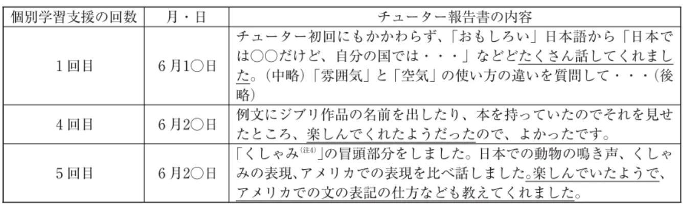 表 個別の学習支援中の様子 個別学習支援の回数 月・日 チューター報告書の内容 回目 月 ○日 チューター初回にもかかわらず、「おもしろい」日本語から「日本では○○だけど、自分の国では・・・」などどたくさん話してくれまし た。（中略）「雰囲気」と「空気」の使い方の違いを質問して・・・（後 略） 回目 月 ○日 例文にジブリ作品の名前を出したり、本を持っていたのでそれを見せ たところ、楽しんでくれたようだったので、よかったです。 回目 月 ○日 「くしゃみ （注 ） 」の冒頭部分をしました。日本での動物の鳴き