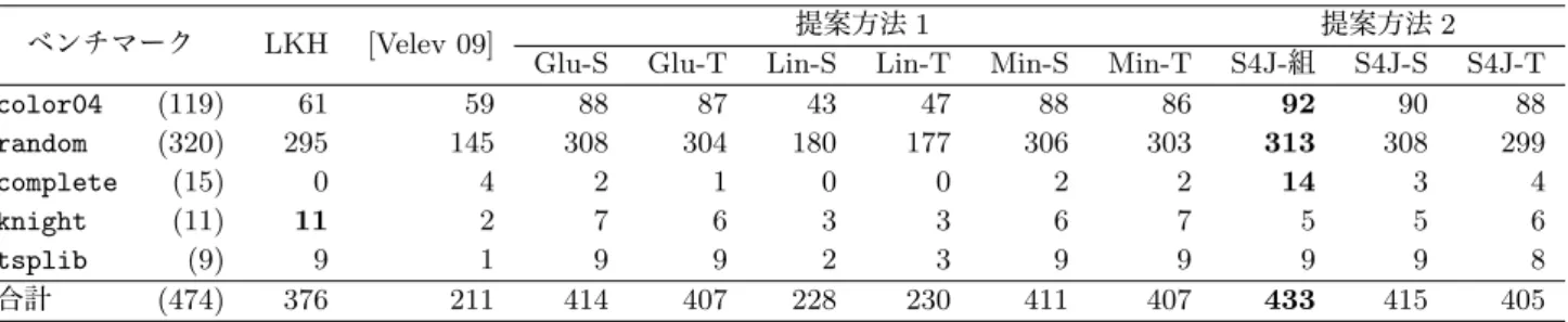 表 2: 解いた問題数の比較
