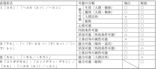 表 福江と岐宿の可能態の表現形式 表現形式 可能の分類 福江 岐宿 Ⅰ「ユル」：「〜ユル（ユッ）／〜エン」 能 力 可 能 生得（人間・個体） ○ ○獲得（人間・個体）○○人間以外×○ 総称 ○ ○ 心情可能 ○ ○ 内的条件可能 ○ ○ 状況可能（外的条件可能） △ ○ 主体以外の属性可能 × △ Ⅱ「ラル」：「〜（ラ）ルル（〜（ラ）ルッ）／（〜 ラ）レン」 能力可能（場所・道具） ○ ○状況可能（外的条件可能）○△ 主体以外の属性可能 ○ ○ Ⅲ「キル」：「〜キル／〜キラン」 能力可能（人間以外） ○ 