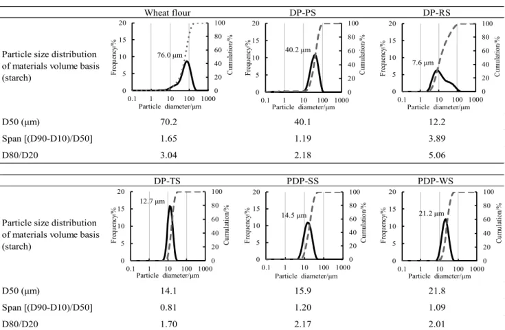 Table 3 displays the color characteristics of the bread  crusts and crumbs. In crust color, L* and b* were higher in  DP-RS, PDPSS, and PDP-WS bread than in control