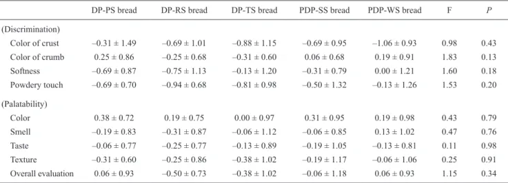 Table 4  Sensory evaluation of control bread and resistant starch-type 4 (RS-4) added bread