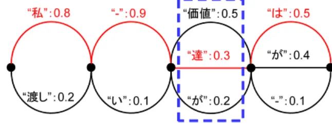 図 1: 長距離文脈スコアの計算 となる . 表現 x と表現 y のどちらが起きない場合は無限大 / 無 限大で 1 となる . 2.2 長距離文脈スコアの計算 本稿では , どの単語と共起しても不自然でない「が」や「ま す」といった機能語に対しては文脈スコアを付けず , 名詞 , 動 詞 , 形容詞のみに与える 