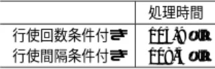 表 2 履歴取得にともなう処理時間増加分の内訳 Table 2 Analysis of performance of recording history.