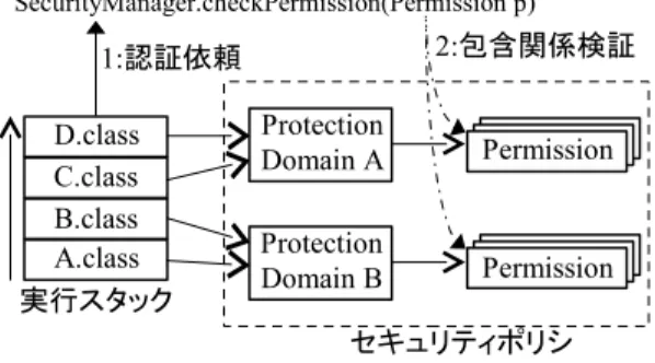 図 4 Java2 のポリシファイル構成