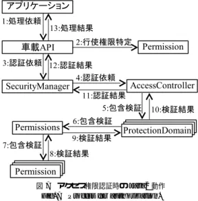 図 6 Class 読み込み時の Java2 動作 Fig. 6 Process for loading Class.