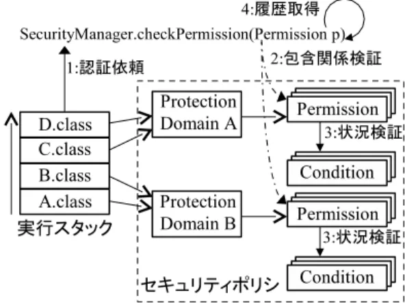 図 8 Condition と Permission との関係 Fig. 8 Relationship between Permission and Condition.