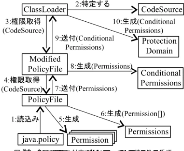 図 19 java.policy ファイル記述例 Fig. 19 Example of java.policy file.