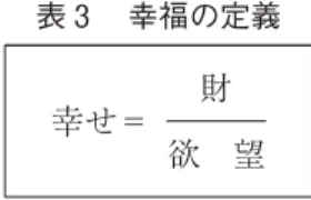 表 幸福の定義 財 幸せ＝ 欲 望総幸福の国ブータンのイメージ通りである。一方、日本については国民生活選好度調査（ ）で同様の質問がなされているが、その結果、「満足」と答えた人の割合は ．パーセントであった。この数字には近年の日本の相対的な格差の開きや経済面での停滞などが反映しているように思える。次に、純粋に「満足している」と答えた人だけの割合をみると、ブータンは ．パーセントであるのに対して、日本は ．パーセントであり、大きな開きがあることが分かる。さらに、ブータンの集計結果を都市部と農村部で分けてみると