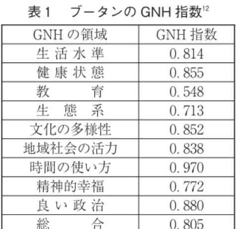 表 ブータンの GNH 指数 GNH の領域 GNH 指数 生 活 水 準 ． 健 康 状 態 ． 教 育 ． 生 態 系 ． 文化の多様性 ． 地域社会の活力 ． 時間の使い方 ． 精神的幸福 ． 良 い 政 治 ． 総 合 ．⑧ 精神的幸福（Psychological Wellbeing） 人々にはどれくらいの満足度があるか、暮らしの様々な側面にどの程度満足しているか、そして精神面での健康状態を数値で測る。精神的な健康の度合いは国が国民に対して適切な政策、サービスを提供しているかどうかを測る尺度になる。