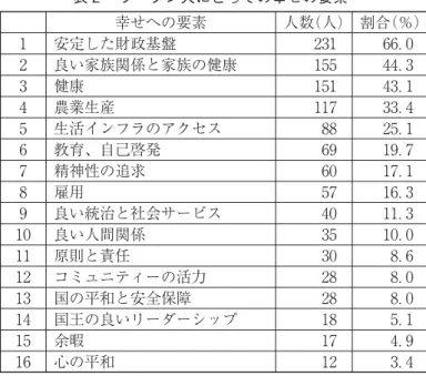 表 ブータン人にとっての幸せの要素 幸せへの要素 人数（人） 割合（％） 安定した財政基盤 ． 良い家族関係と家族の健康 ． 健康 ． 農業生産 ． 生活インフラのアクセス ． 教育、自己啓発 ． 精神性の追求 ． 雇用 ． 良い統治と社会サービス ． 良い人間関係 ． 原則と責任 ． コミュニティーの活力 ． 国の平和と安全保障 ． 国王の良いリーダーシップ ． 余暇 ． 心の平和 ． 推察される。その他の指数も ．から ．の範囲に収まり、全般的に高いレベルに収まっていると言えそうである。一方、一番低いの