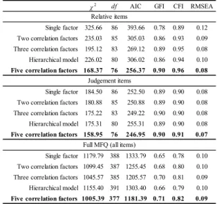 Table 1 shows that the goodness-of-fit indices  (GFIs), confidence interval, and RMSEA were high  for  five correlated factor models comprising five  moral  foundations