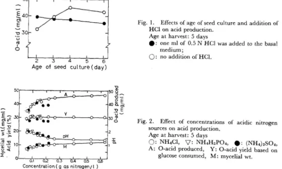 Fig.  2.  Effect  of  concentrations  of  acidic  nitrogen    sources  on  acid  production