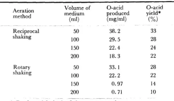 Table  3.  Effect  of  aeration  on  acid  production.