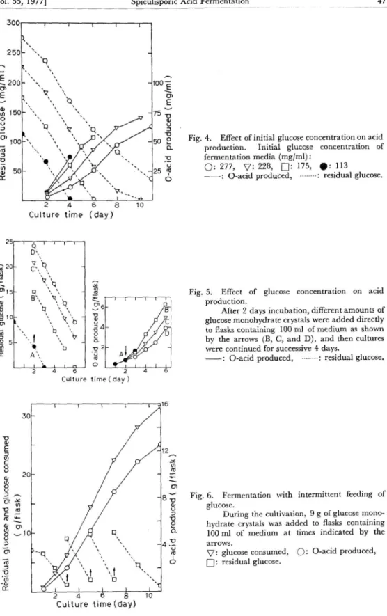 Fig.  4.  Effect  of  initial  glucose  concentration  on  acid 