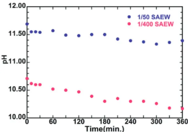Fig. 2 pH stability of 50- and 400-fold diluted SAEW (25 ˚C, 500 mL).