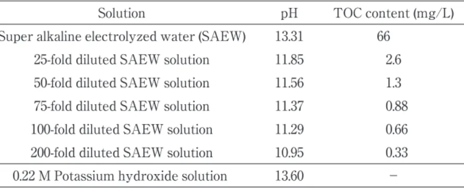 Table 3 Total organic carbon (TOC) content and pH of each solution.