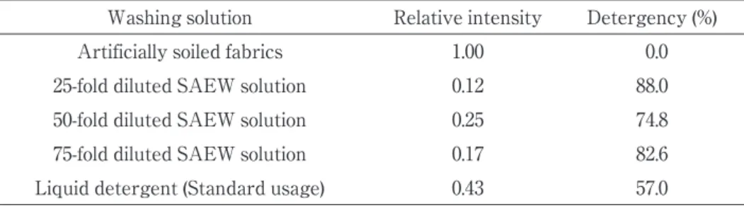 Table 5 Relative intensity and Detergency of oil-based soil on the surface of artificially soiled fabrics washed with each washing solution (25 ˚C for 10 min).