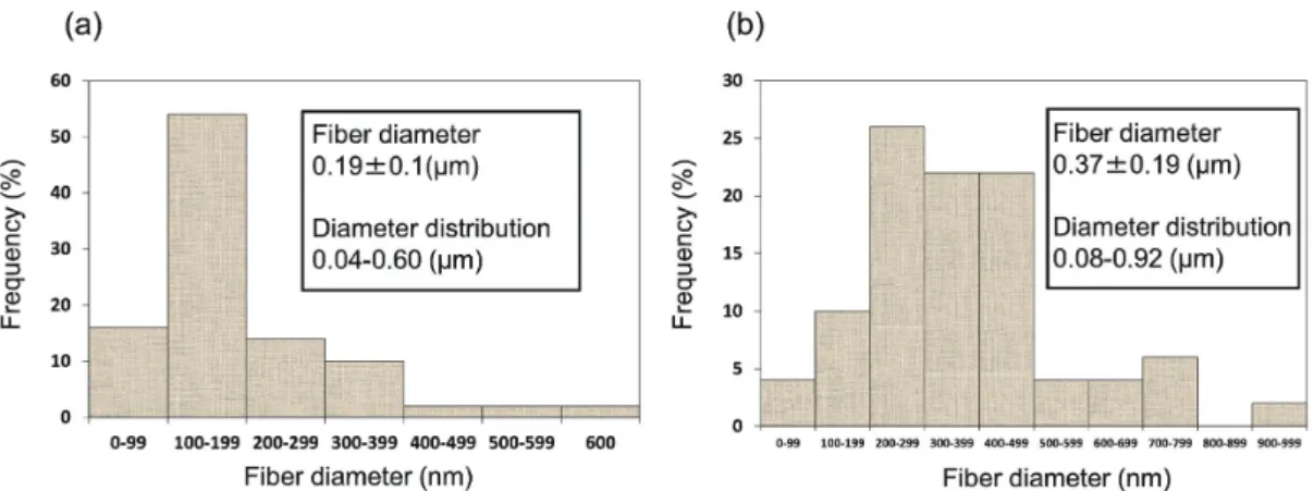 Fig. 4 The fiber diameter distribution of α 13 GB nanofiber mat prepared by electrospinning 150 mg/ml HFIP solution, (a) unmodified and (b) modified with PFD (20 min).