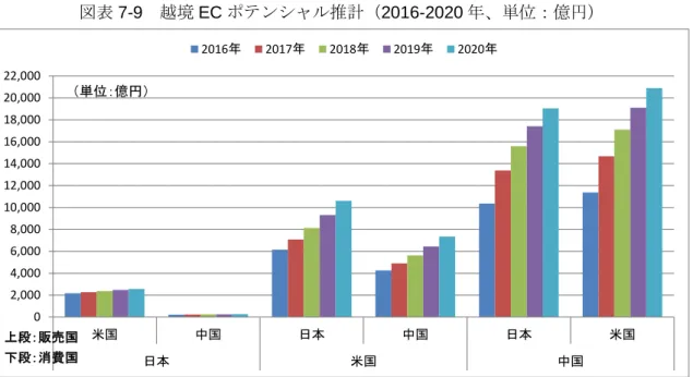 図表 7-9  越境 EC ポテンシャル推計（2016-2020 年、単位：億円）  出所：各種調査機関、文献および越境 EC を行っている EC 事業者のヒアリングより作成  図表 7-10  越境 EC ポテンシャル指数推計（2016 年を 100 とした場合）  出所：各種調査機関、文献および越境 EC を行っている EC 事業者のヒアリングより作成 02,0004,0006,0008,00010,00012,00014,00016,00018,00020,00022,000米国中国日本中国日本米国日
