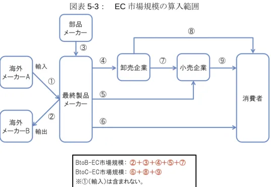 図表 5-3：  EC 市場規模の算入範囲  5-1-4  EC 化率の定義  本調査での EC 化率は、EC 以外にも電話、FAX、E メール、相対（対面）等も含めた全 ての商取引金額（商取引市場規模）に対する EC 市場規模の割合と定義する。  これまでに記述した各種定義は、次のように整理できる（図表 5-4）。  図表 5-4：  EC 関連定義一覧 海外メーカーA海外メーカーB最終製品メーカー部品メーカー卸売企業 小売企業 消費者輸入輸出①②③④⑦⑨⑧⑤⑥BtoB-EC市場規模：②＋③＋④＋⑤＋⑦B