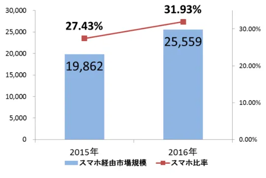 図表 5-10：BtoC-EC（物販）におけるスマートフォン経由の市場規模  2016 年の物販の BtoC-EC 市場規模……（A）  8 兆  43 億円  うち、スマートフォン経由……（B）  2 兆 5,559 億円  スマートフォン比率（B）÷（A）  31.9%    図表 5-11 は、スマートフォン経由の物販の BtoC-EC 市場規模とスマートフォン比率につ いて 2015 年と比較したグラフである。市場規模は 5,697 億円増加し伸び率は 28.7%となっ た。スマートフォン比率は 4