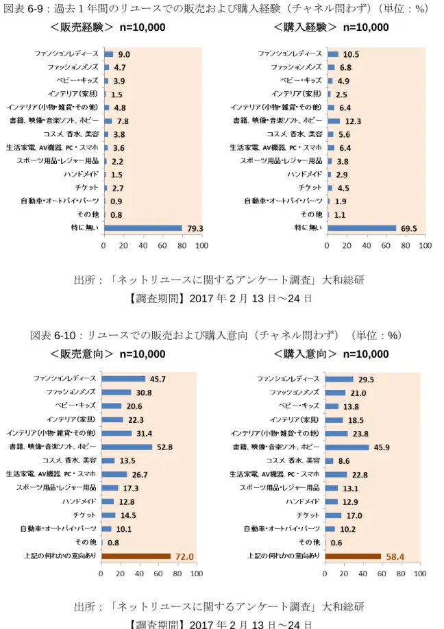 図表 6-9：過去 1 年間のリユースでの販売および購入経験（チャネル問わず）（単位：%）  ＜販売経験＞  n=10,000  ＜購入経験＞  n=10,000  出所：「ネットリユースに関するアンケート調査」大和総研  【調査期間】2017 年 2 月 13 日～24 日  図表 6-10：リユースでの販売および購入意向（チャネル問わず）（単位：%）  ＜販売意向＞  n=10,000  ＜購入意向＞  n=10,000  出所：「ネットリユースに関するアンケート調査」大和総研  【調査期間】2017 