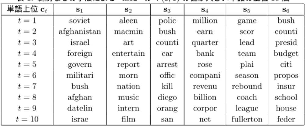 表 1: 制約なしの手法による “la12” の V (s, c) の値が大きい単語の上位 10 個 単語上位 c t s 1 s 2 s 3 s 4 s 5 s 6 t = 1 soviet aleen polic million game bush t = 2 afghanistan macmin bush earn scor counti t = 3 israel art counti quarter lead presid t = 4 foreign entertain car bank team 