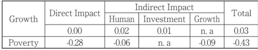 Table 4: Impacts of One Per Cent Increase in Remittances on Growth and Poverty