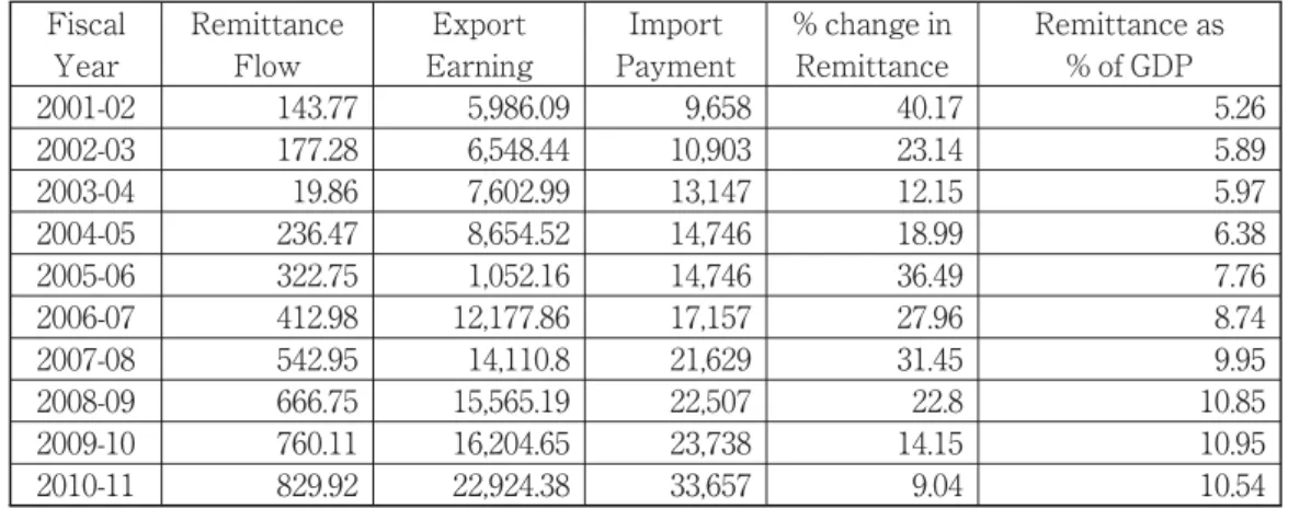 Table 5: Export, Import and Remittance as a percentage share of GDP (in USD million) Fiscal Year RemittanceFlow Export Earning Import Payment % change inRemittance Remittance as% of GDP 2001-02 143.77 5,986.09 9,658 40.17 5.26 2002-03 177.28 6,548.44 10,90