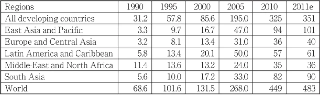 Table 1: Flows of Remittances from 1990 to 2011