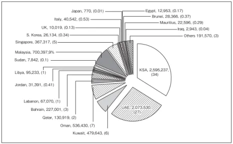 Figure 1: Destination of Migrant Worker of Bangladesh from 1976 to 2010