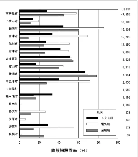 図  11    イノシシの農業被害指数と農作物被害金額の関係．  農家アンケート（浅田 2011)による被害程 度の回答について、市町村毎に農業被害指数（算出方法は本文参照）を算出し、農作物被害金額と比較し た（上図）。農作物被害金額は千葉県農村振興課まとめの2009年度の市町村別イノシシによる農作物被害 金額を用いた。下図は上図のいすみ市と南房総市の値を除いたものについて、回帰直線を引いたものであ る。図中に回帰式と回帰係数、有意確率を示した。  図  10    イノシシによる被害が発生している集落に