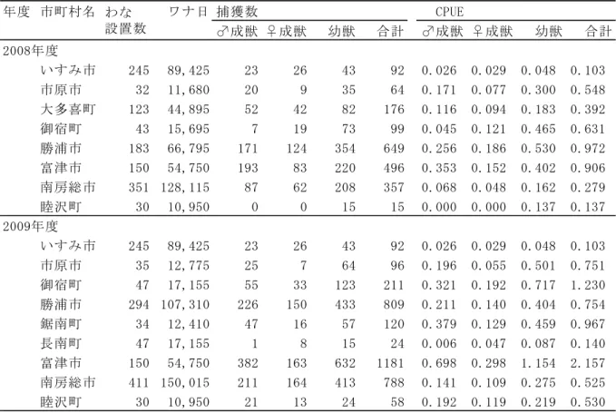 表  1    市町村毎の箱ワナによるイノシシ捕獲効率．  箱ワナは１年を通じて設置したと仮定する。体重 30kg未満を幼獣として扱った。各年度市町村毎に箱ワナを1万ワナ日以上設置したものについて集計した。  図  4    2008～2009年度におけるイノシシの市町村別箱ワナCPUEの推移．  市町村有害捕獲（県補助 事業）の報告による箱ワナCPUE（計算方法は本文参照）の推移を示した。データは市町村内で年間 １万ワナ日以上の捕獲を実施したものについて示した。 浅田正彦 年度 市町村名ワナ日 捕獲数 C