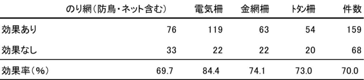表 2   イノシシ対策の防護柵の種類別効果の回答  図 7   イノシシの農作物被害の発生状況の分布．  農家アンケート（浅田  2011)による被 害程度の回答を示した。あわせて、推定した分布域も示した。 浅田正彦 のり網（防鳥・ネット含む）電気柵 金網柵 ﾄﾀﾝ柵 件数効果あり761196354159効果なし3322222068効果率（％）69.784.474.173.070.0