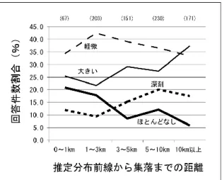 図 8   イノシシの推定分布前線から集落までの距離による被害程度の違い  農家アンケート（浅田 2011)による被害程度の回答をイノシシの推定分布域からの 距離別に集計した。図上のカッコ内は対象集落数を示した。  図 9   イノシシの被害対策の実施割合・対策有効性と分布最前線からの距離  分布最前線から３kmまでの集落と、3km以上内側の集落毎に、各種対策の実施割合およびその対策の有 効性について比較した。図中の数字は試料数を、p値と記号はχ 2 検定の結果を示した(**:有意差あり、 ns.:有意差な