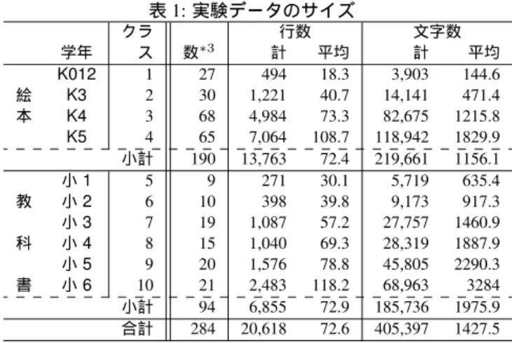 表 3 に、 leave-one-out cross validation の結果を示す。ただ し、 leave-one-out cross validation を行うため、 1 ファイルをテ ストデータとして取り除いた状態で、係数の再導出とクラス 推定を繰り返している。また、 Y は離散値ではなく連続値と して得られるため、小数第一位の四捨五入によっていずれかの クラスに振り分けている。つまり、 Y = 1.4 と得られれば、ク ラスは 1 とした。さらに、 Y < 0.5 の場合には、クラス 1