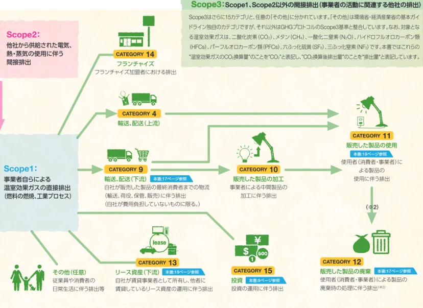 図 2 　 Scope3 排出量の重複算定 図３　上流と下流の区分 Scope1,2 に含まれない 燃料及びエネルギー関連活動 調達している燃料の上流工程（採掘、精製等）に伴う排出 調達している電力等の上流工程（発電に使用する燃料の採掘、精製等）に伴う排出 その他（任意） 従業員や消費者の 日常生活に伴う排出等Scope3 排出量の重複算定国内の企業のScope1,2 排出量の総和は、日本における企業活動の排出量の総和に該当します。一方でサプライチェーン排出量の総和は、図2のように同じ排出源が企業Aと企業B