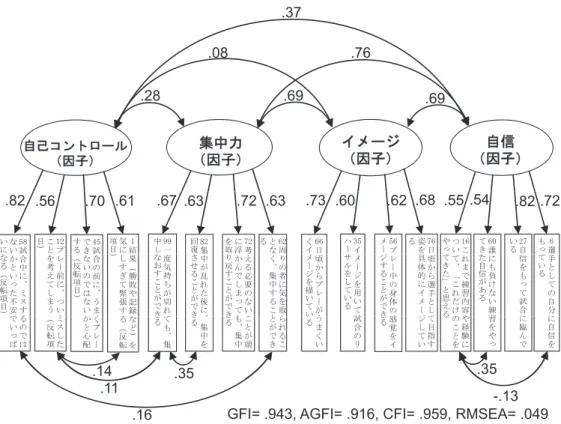 Figure 1. Results of a covariance structure analysis of the psychological skill scale