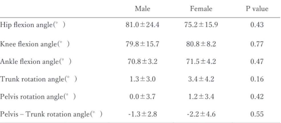 Table 2. Sex differences in joint kinematics during the drop jump landing (right leg)