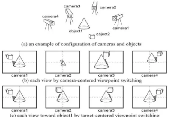 図 1: (a) 多視点映像の撮影と (b) 各視点における画像の例