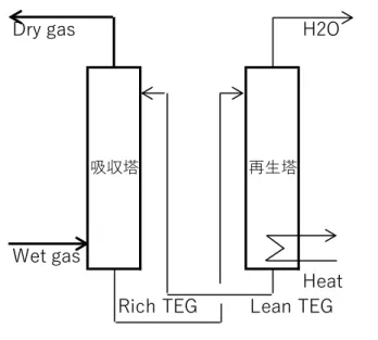 図  5-2 ガス脱水設備概念図 